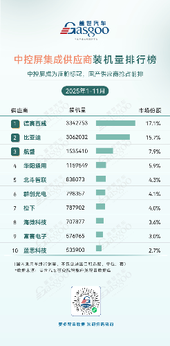 中国汽车智能部件市场：国产化提速，域控芯片竞争加剧-金坦汽车资讯
