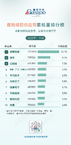 中国汽车智能部件市场：国产化提速，域控芯片竞争加剧-金坦汽车资讯