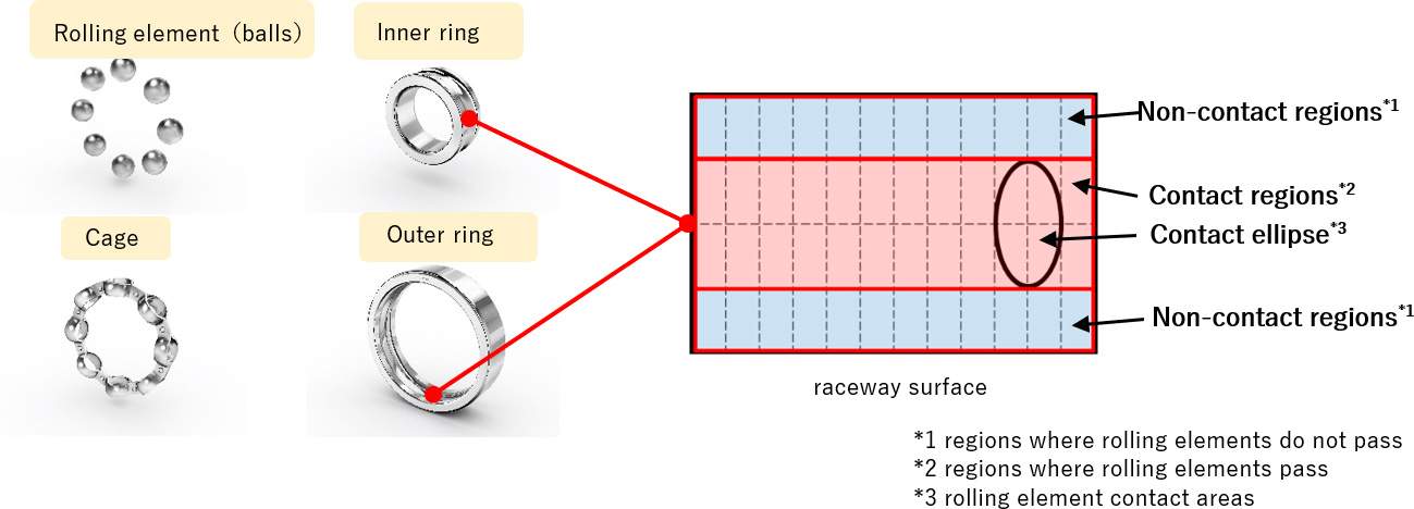 高转速下轴承扭矩计算精度提升50%的新方法-金坦汽车资讯