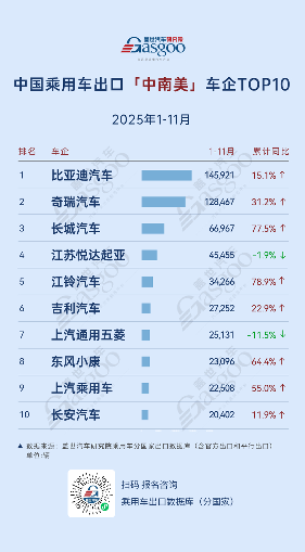 欧洲上汽稳坐榜首，奇瑞149.6%增速发力 | 2025年1-11月，中国乘用车出海，谁在领航？