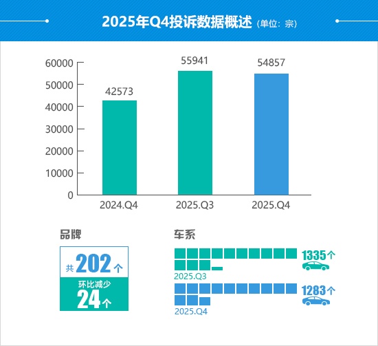 2025年四季度汽车投诉分析报告