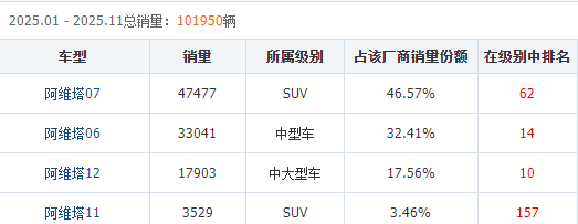阿维塔赴港IPO背后：百亿亏损与销量困局解析-金坦汽车资讯