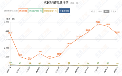魏建军亲自督战欧拉品牌战略调整能否扭转销量困局-金坦汽车资讯