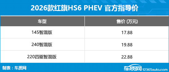 红旗HS6 PHEV正式上市 售价17.88-22.88万元-金坦汽车资讯