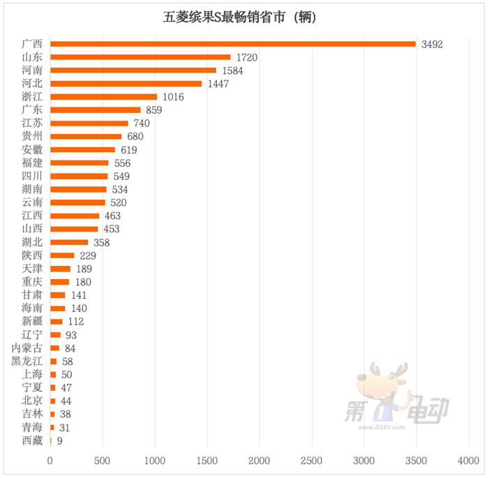 五菱缤果S上市两月销量破2万，下沉市场成核心增长引擎-金坦汽车资讯