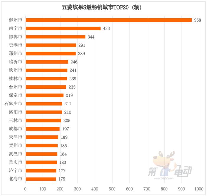 五菱缤果S上市两月销量破2万，下沉市场成核心增长引擎-金坦汽车资讯