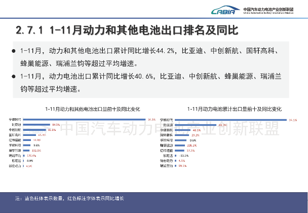 中国动力电池产业迎来高增长 磷酸铁锂主导市场格局生变-金坦汽车资讯