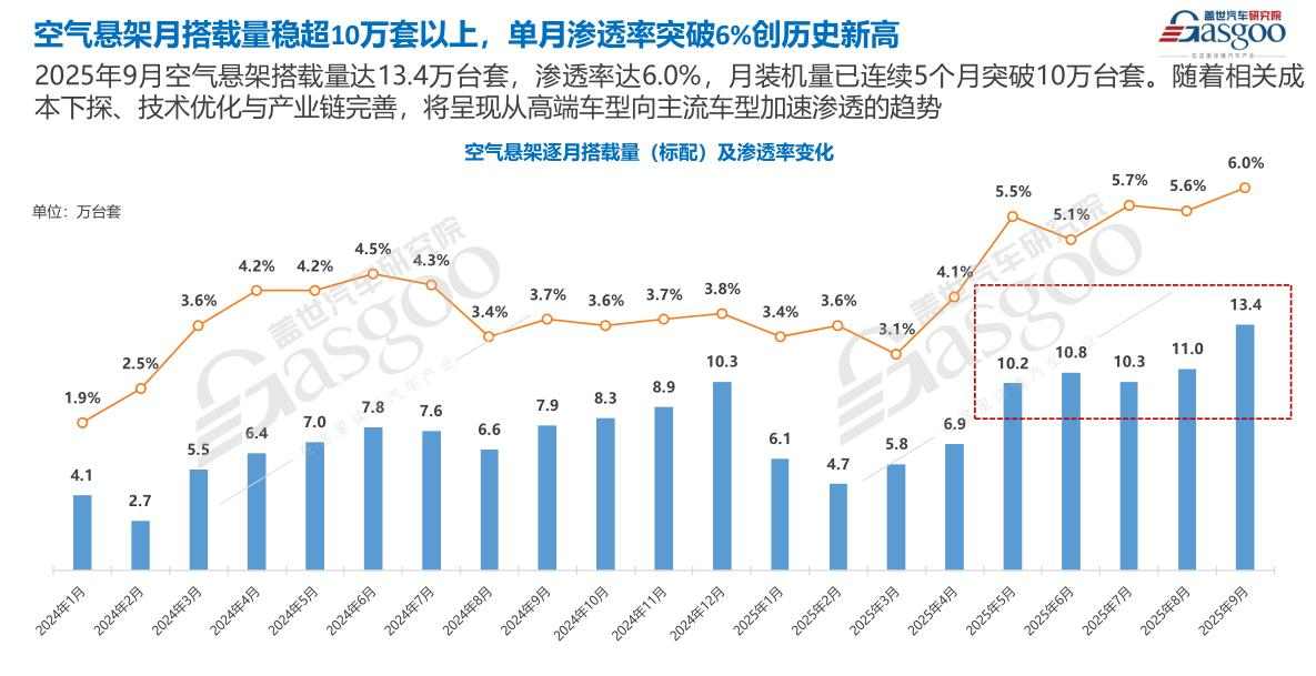 2025年中国乘用车空气悬架市场爆发式增长，标配渗透率达5.0%-云溯流金坦汽车资讯