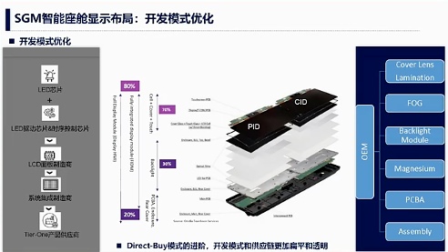 汽车智能座舱显示技术发展趋势与分屏显示解决方案-云溯流金坦汽车资讯