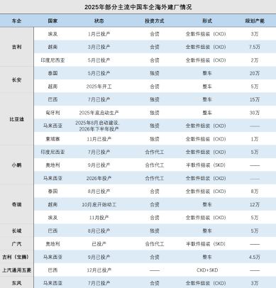 中国汽车出口突破733万辆 全球市场迎来新蓝海机遇-金坦汽车资讯