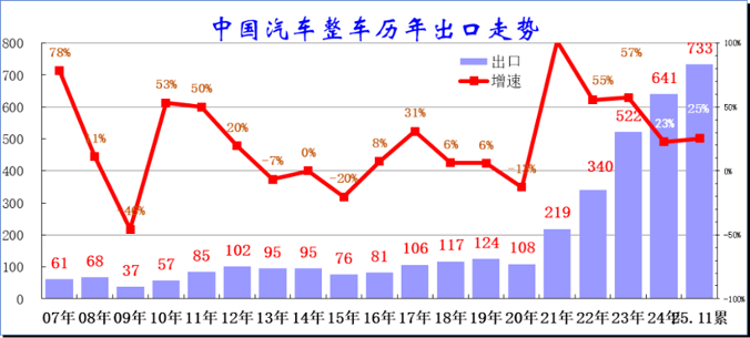 中国汽车出口突破733万辆 全球市场迎来新蓝海机遇-金坦汽车资讯