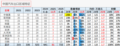 中国汽车出口突破733万辆 全球市场迎来新蓝海机遇-金坦汽车资讯