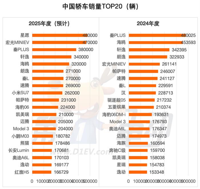 2025年中国轿车市场格局重塑 新能源车型占据主导地位-金坦汽车资讯