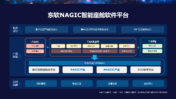 AI驱动智能座舱变革，东软发布NAGIC平台助力产业转型-云溯流金坦汽车资讯