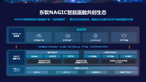 AI驱动智能座舱变革，东软发布NAGIC平台助力产业转型-云溯流金坦汽车资讯