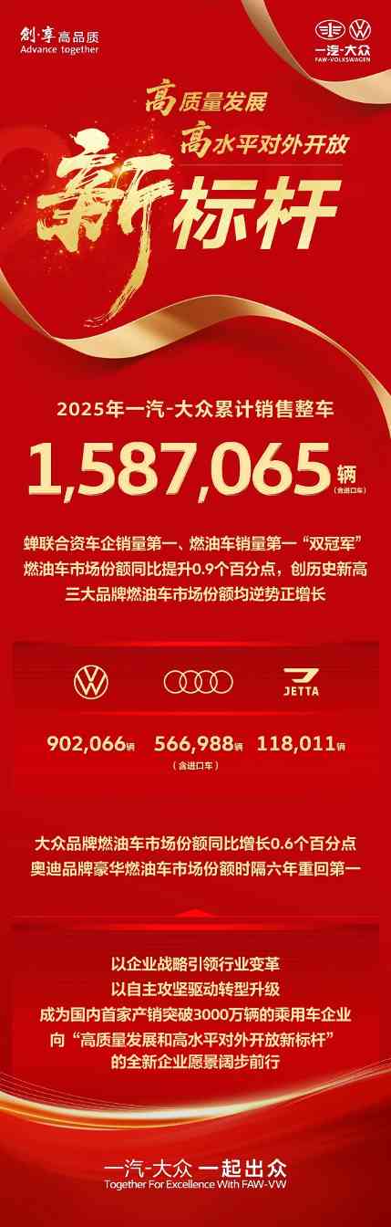 一汽大众2025年销量破158万辆 蝉联合资车企销量冠军-云溯流金坦汽车资讯