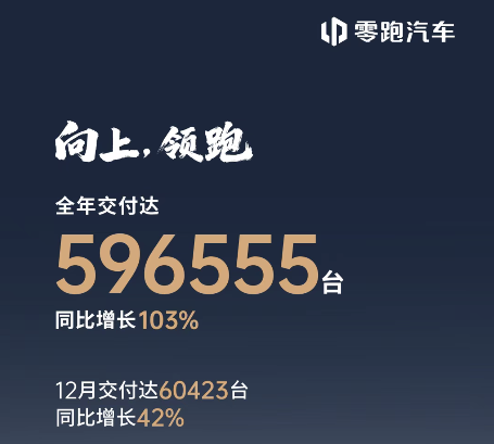 零跑汽车2025年销量突破59.7万辆 同比增长103%-云溯流金坦汽车资讯