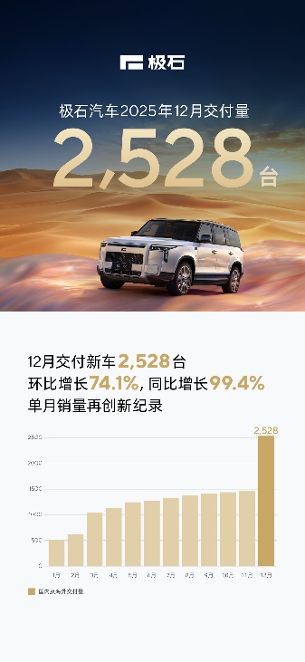 极石汽车12月交付2528台再创新高，全年累计15318台同比增长近3倍-云溯流金坦汽车资讯