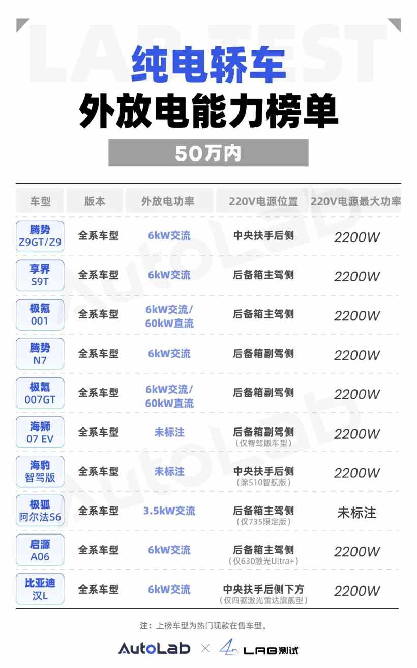 50万内新能源车外放电功能盘点，车载220V电源成标配-金坦汽车资讯