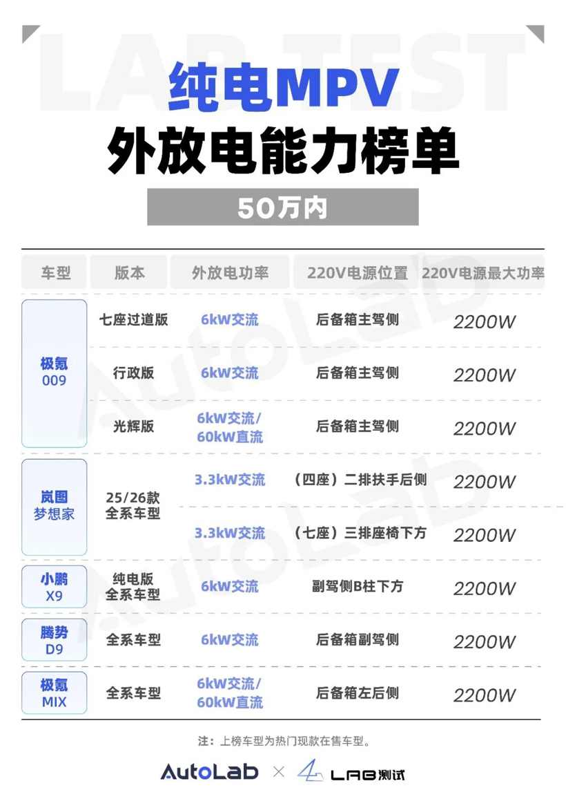 50万内新能源车外放电功能盘点，车载220V电源成标配-金坦汽车资讯