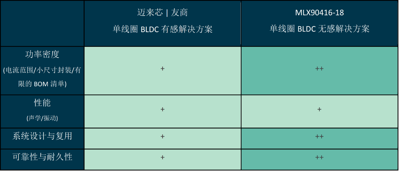 全球首款无感单线圈BLDC电机驱动器重新定义电机控制技术-金坦汽车资讯