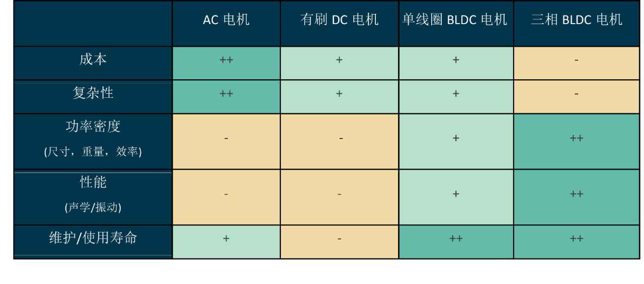全球首款无感单线圈BLDC电机驱动器重新定义电机控制技术-金坦汽车资讯