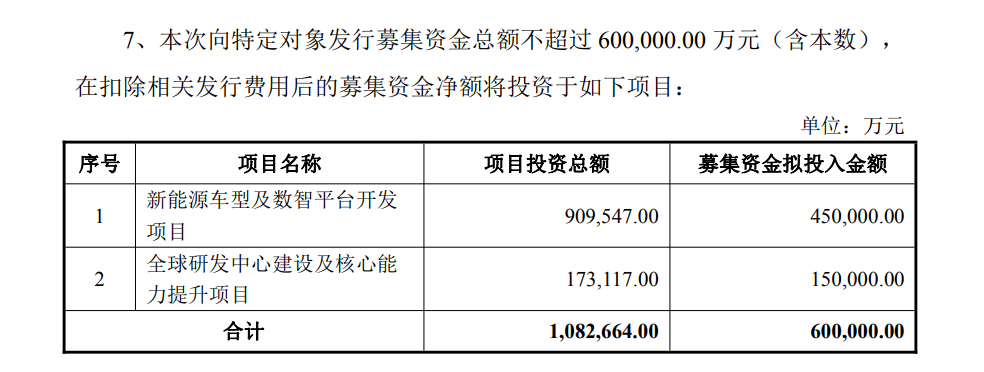 长安汽车募资60亿元发力新能源车型与智能平台开发-金坦汽车资讯