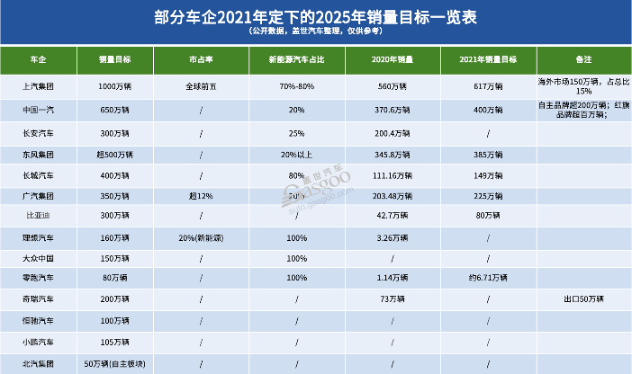 2021年车企销量目标集体失准，仅奇瑞比亚迪兑现承诺-金坦汽车资讯