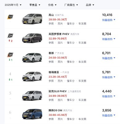 大六座SUV崛起抢占MPV市场份额，2025年销量有望突破百万辆-金坦汽车资讯