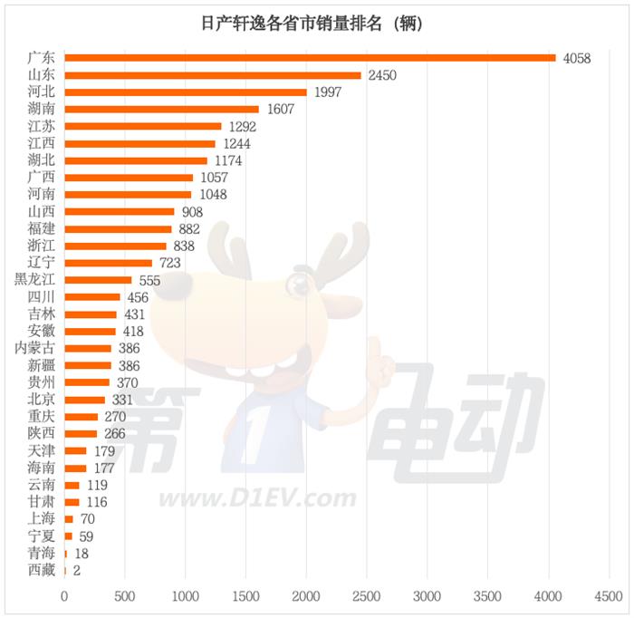 日产轩逸月销超2万辆秘诀：珠三角为核心阵地的全国布局分析-金坦汽车资讯