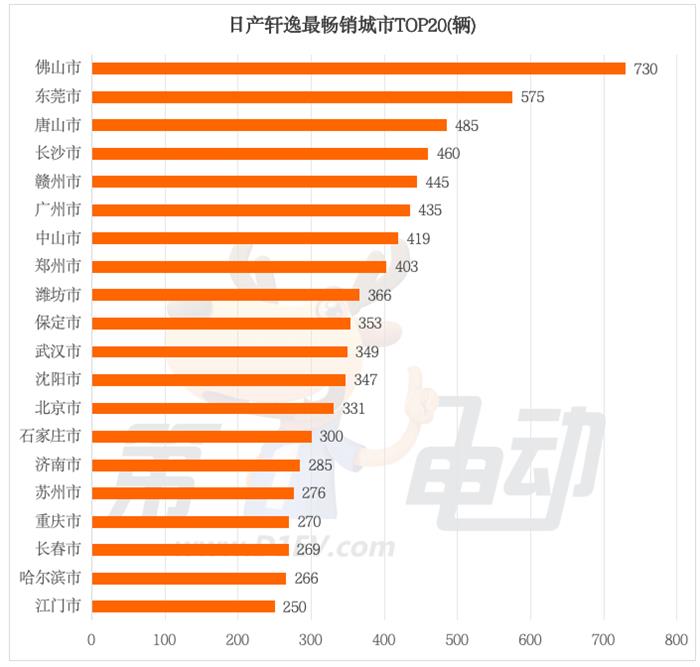 日产轩逸月销超2万辆秘诀：珠三角为核心阵地的全国布局分析-金坦汽车资讯