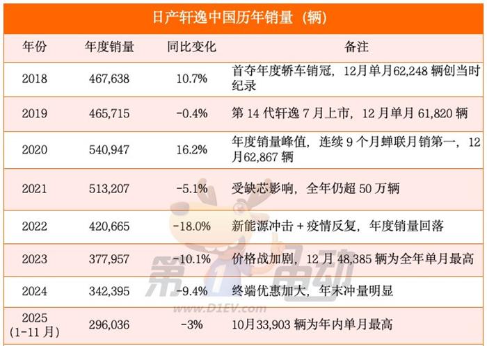 日产轩逸月销超2万辆秘诀：珠三角为核心阵地的全国布局分析-金坦汽车资讯