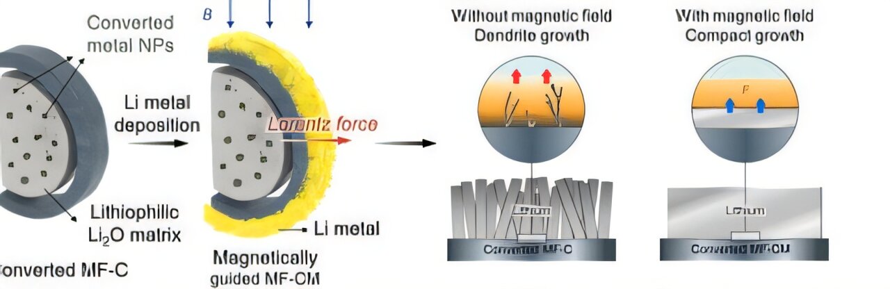 韩国研发新型磁控混合阳极技术突破锂电池枝晶难题-金坦汽车资讯