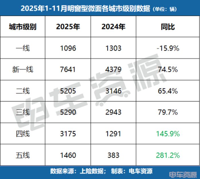 新能源微面市场逆势增长，下沉市场成突围新赛道-金坦汽车资讯