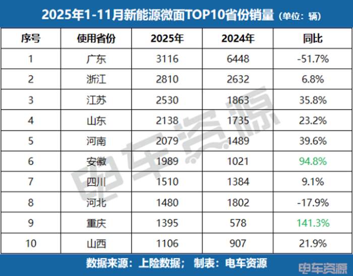 新能源微面市场逆势增长，下沉市场成突围新赛道-金坦汽车资讯