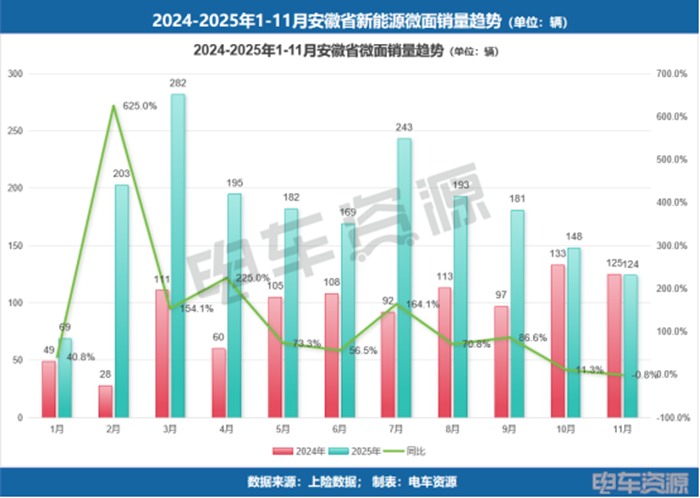 新能源微面市场逆势增长，下沉市场成突围新赛道-金坦汽车资讯