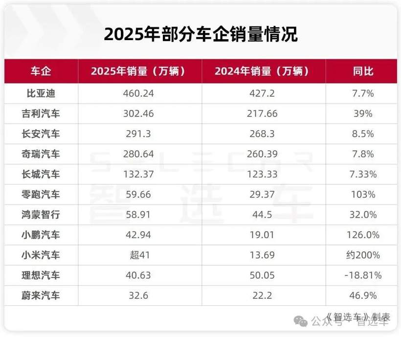 2025车企销量真相：比亚迪吉利领跑，谁在掉队？-金坦汽车资讯