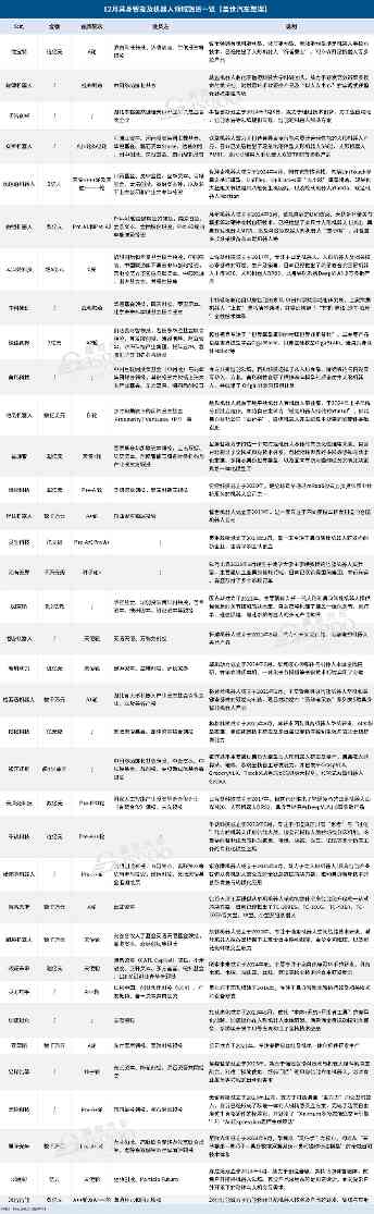 12月机器人融资盘点：近百亿资本叩响量产前夜
