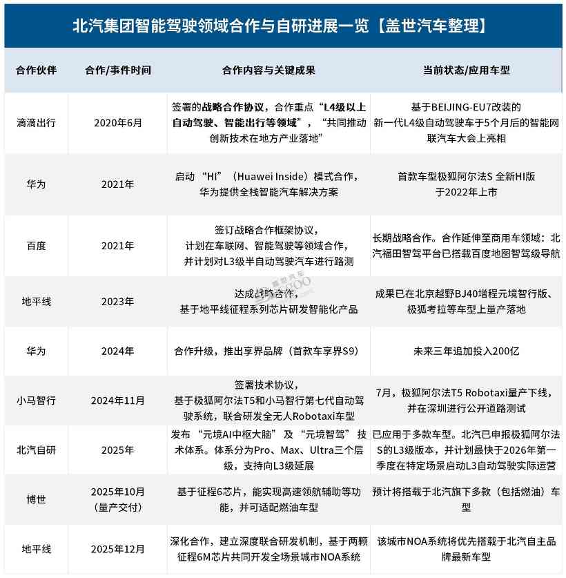 北汽与地平线成立合资公司 智能驾驶产业链重构新范式-金坦汽车资讯