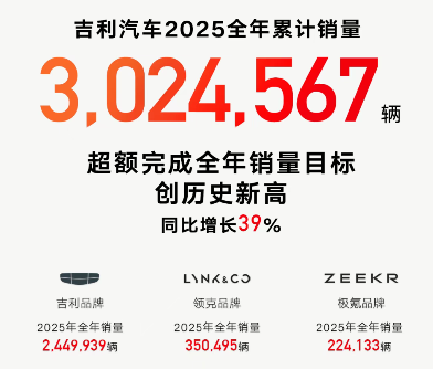 吉利汽车2025年累计销量超302万辆，2026年冲击总销量345万辆