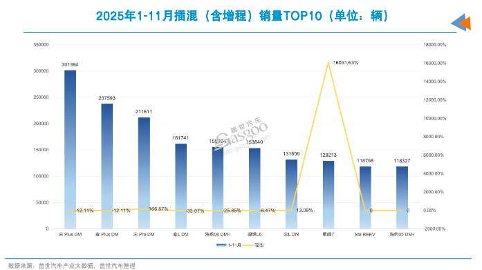 插混车型销量前十格局分析-云溯流金坦汽车资讯