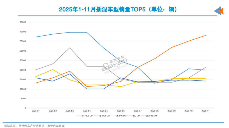 插混车型销量前十格局分析-云溯流金坦汽车资讯