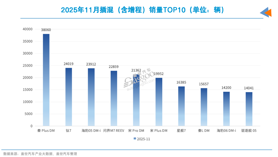插混车型销量前十格局分析-云溯流金坦汽车资讯