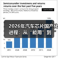 汽车芯片国产化关键:可靠证据链与量产一致性-金坦汽车资讯 汽车芯片国产化关键:可靠证据链与量产一致性-金坦汽车资讯