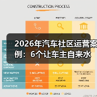 汽车社群运营新思路：用任务链突破车主注意力瓶颈-金坦汽车资讯