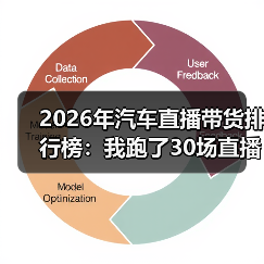 2026年汽车直播带货排行榜:我跑了30场直播后,发现赢的不是“喊得最猛”的人 2026年汽车直播带货排行榜:我跑了30场直播后,发现赢的不是“喊得最猛”的人