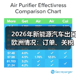 2026年新能源汽车出口欧洲情况:订单、关税与合规的真实战场 2026年新能源汽车出口欧洲情况:订单、关税与合规的真实战场