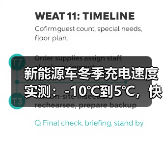 新能源车冬季充电速度实测:-10℃到5℃,快充到底慢了多少? 新能源车冬季充电速度实测:-10℃到5℃,快充到底慢了多少?