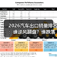 2026汽车出口排名怎么看?这些细节决定成败-金坦汽车资讯 2026汽车出口排名怎么看?这些细节决定成败-金坦汽车资讯