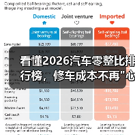看懂2026汽车零整比排行榜,修车成本不再"心在滴血 看懂2026汽车零整比排行榜,修车成本不再"心在滴血